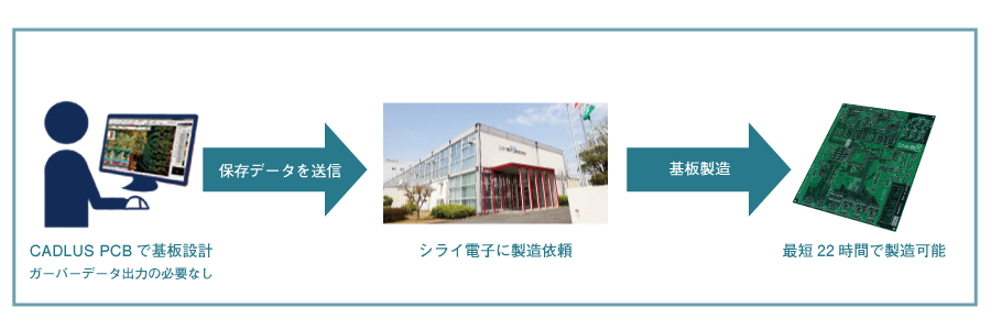 シライ電子(PDS)に一括でご依頼いただければ…ご発注のお手間も一度で済みますし、トータルでの納期調整・納期短縮が可能です。