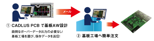 CADLUS PCB使用イメージ