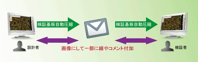 検証基板自動圧縮　画像にて一部に線やコメント付与