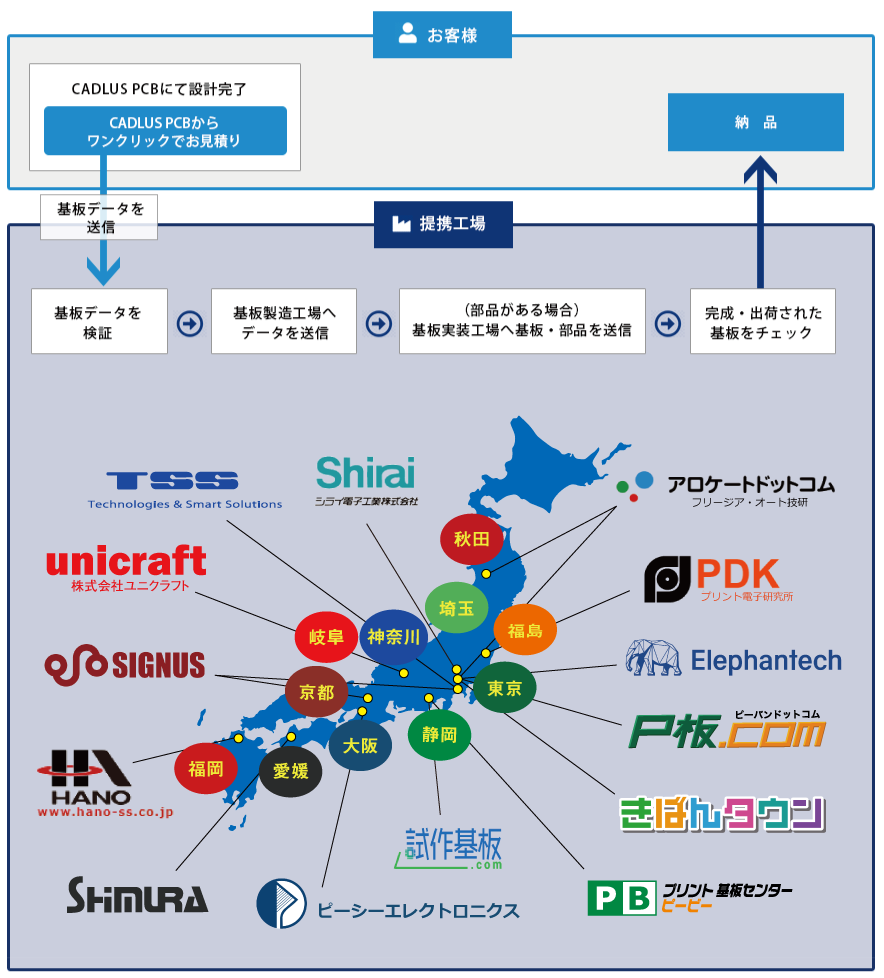 基板設計ソフト「CADLUS PCB」は基板設計から製造まで対応