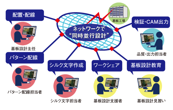 ネットワークで"同時並行設計"