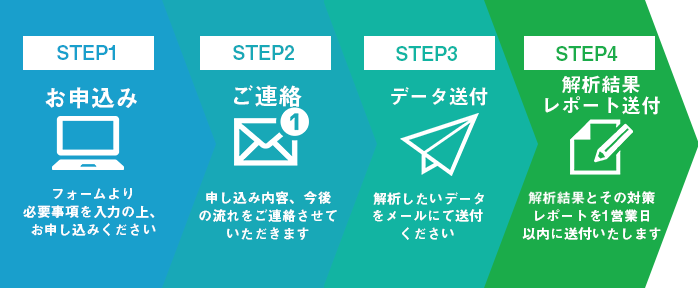 STEP1：お申込み　STEP2：ご連絡　STEP3：データ送付　STEP4：解析結果