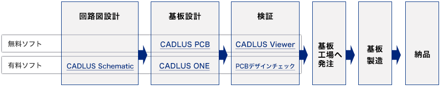 各製品の工程別製品表